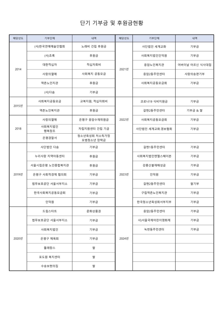 단타성 기부금 및 후원금현황
