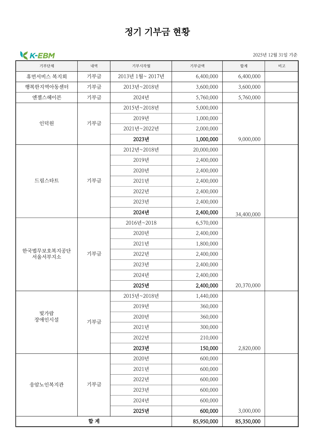 정기 기부금현황 (2025년 12월 말 기준)