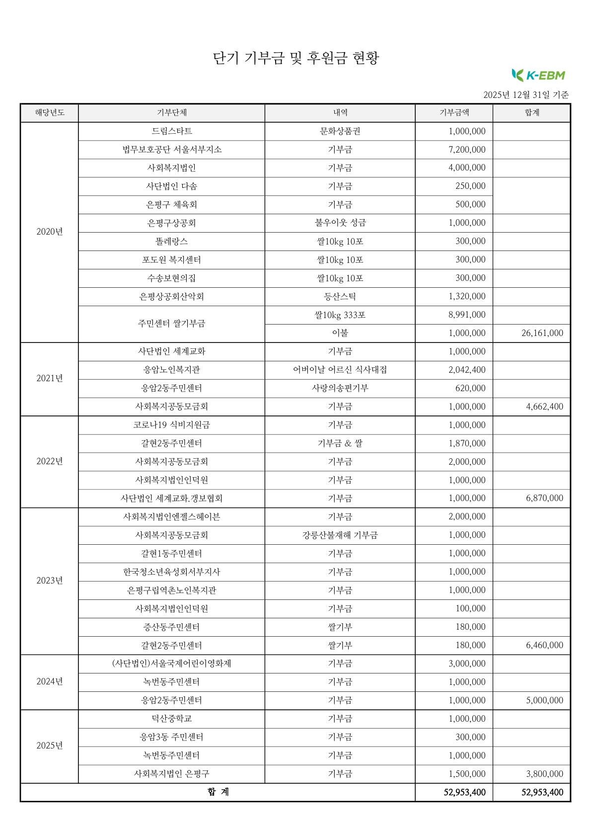 단타성 기부금 및 후원금현황